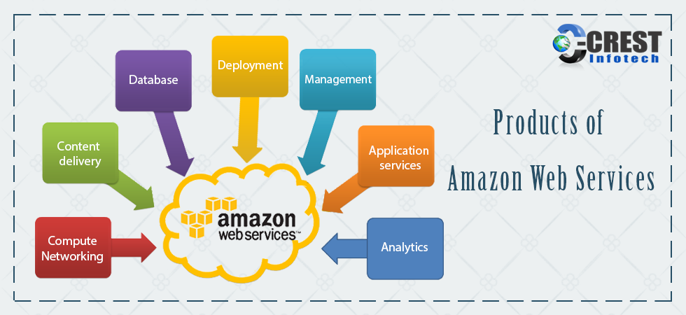 Products of Amazon Web Services - Crest Infotech