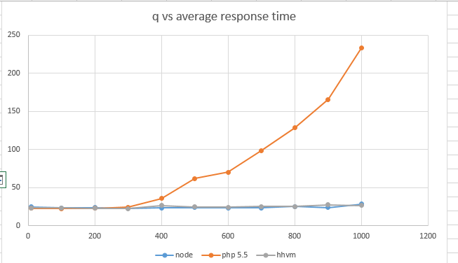 nodejs vs php performance cpu tasks