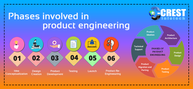 Phases involved in product engineering banner